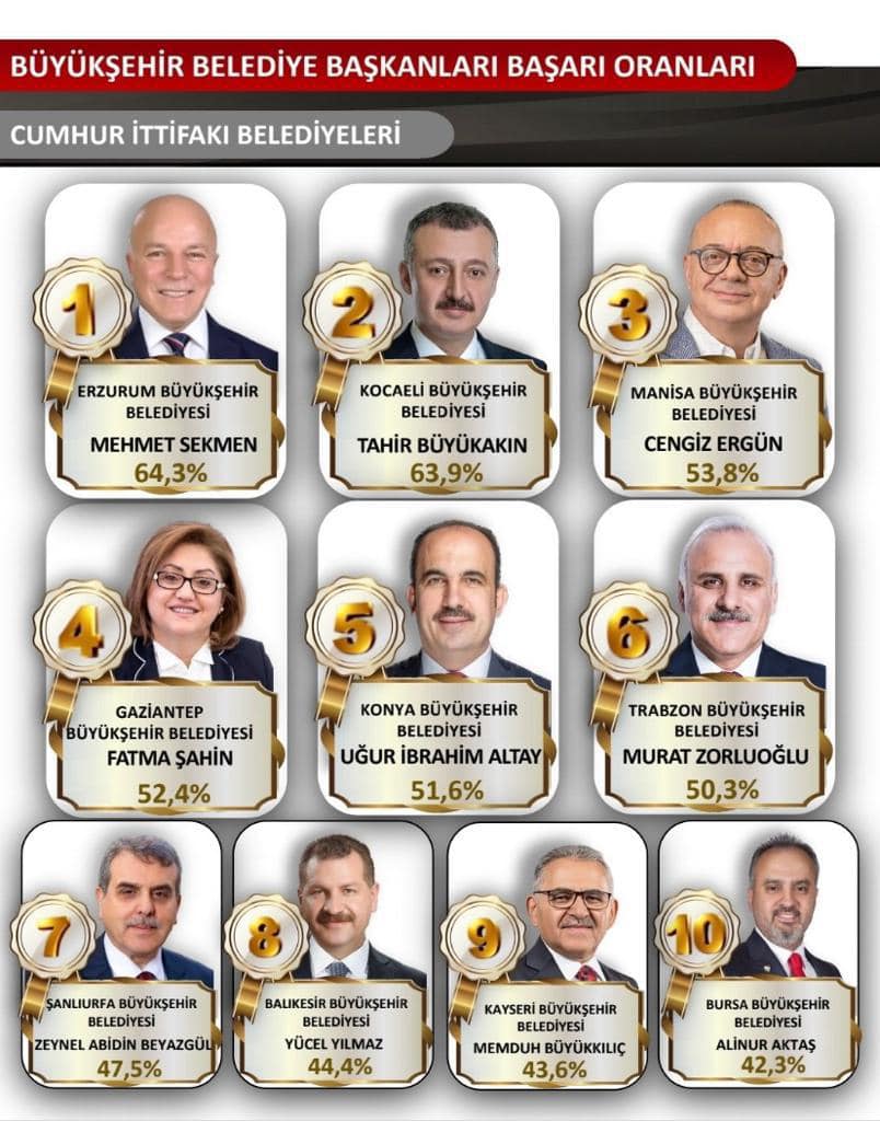 Başkan Ergün, Cumhur İttifakı'nın en başarılı başkanları arasında