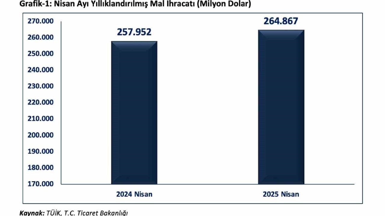Bakan Bolat'tan ihracat açıklaması