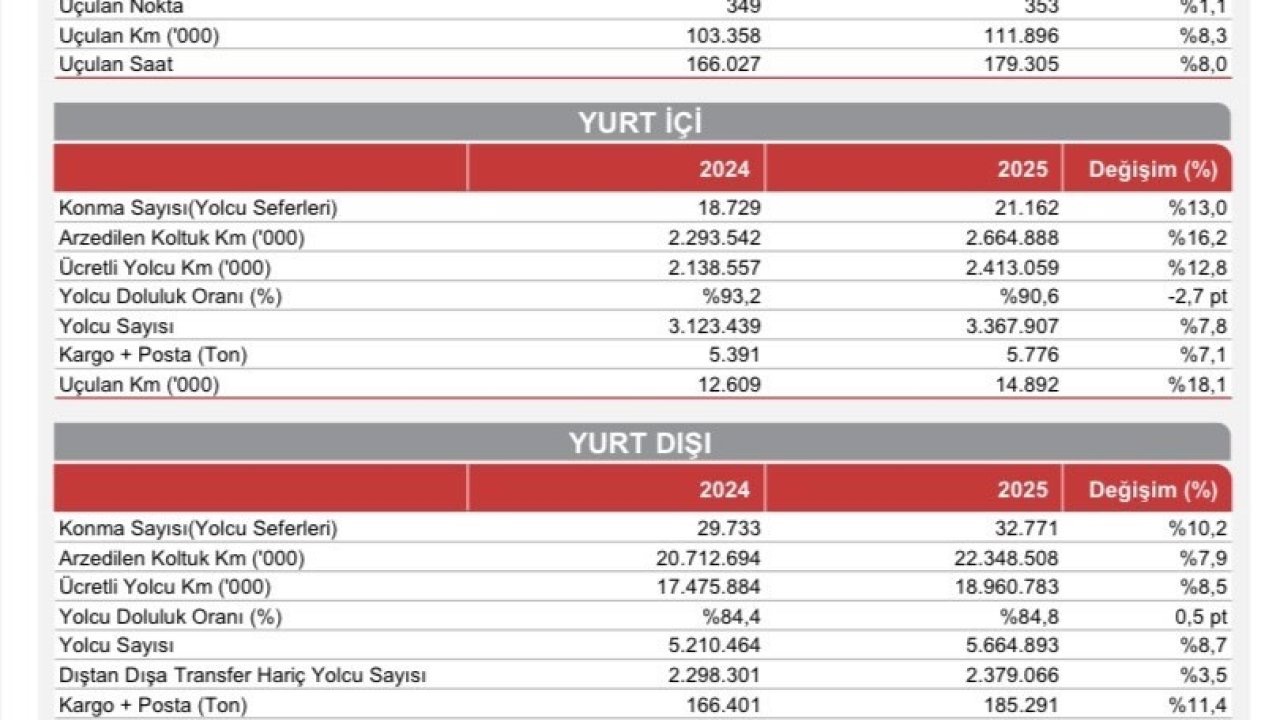 THY, yılın 7 ayında 51,2 milyon yolcu ağırladı