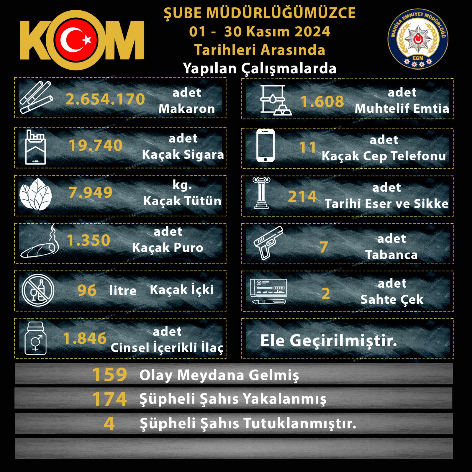 1 ayda 174 şüpheli yakalandı