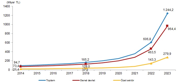 TÜİK, Sağlık Harcamaları İstatistiklerini açıkladı