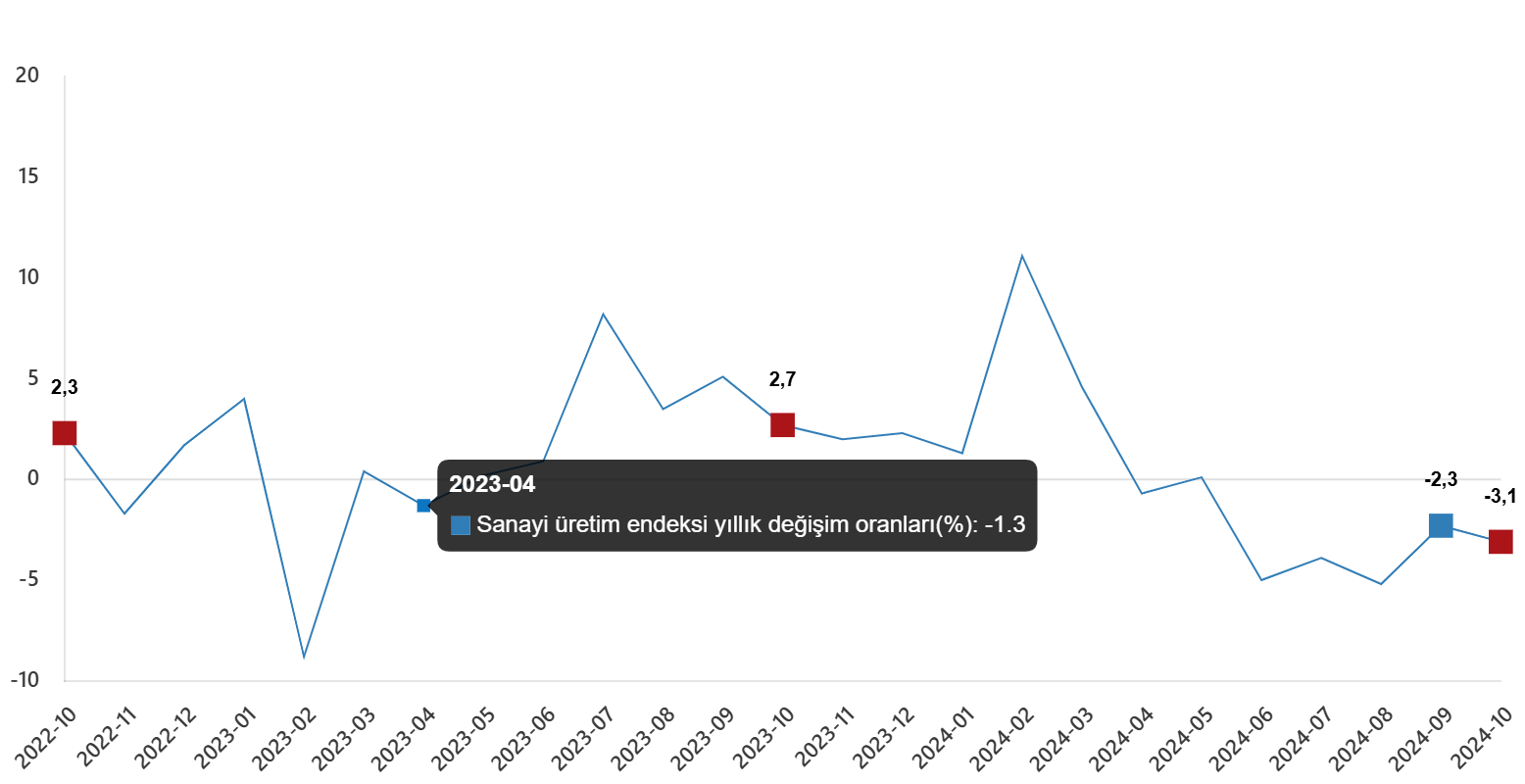 TÜİK sanayi üretimi yıllık verilerini açıkladı