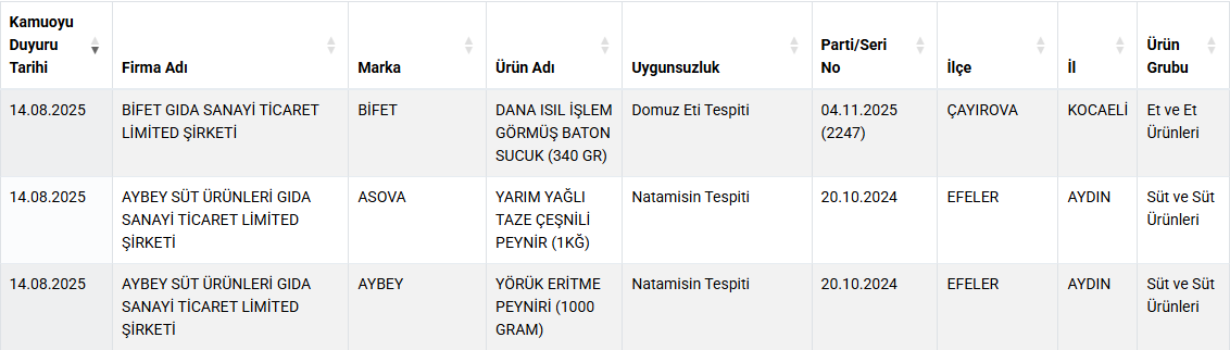 Bakanlıktan Kara Liste: Sucukta Domuz Eti, Peynirde Natamisin Çıktı!