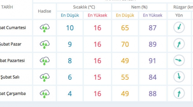 Hafta sonu yağışa dikkat
