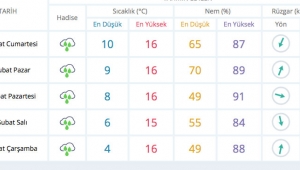Hafta sonu yağışa dikkat