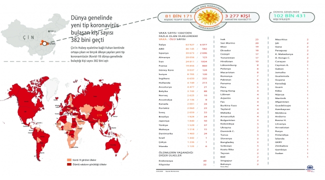 Dünya genelinde koronavirüs bulaşan kişi sayısı 382 Bini Geçti