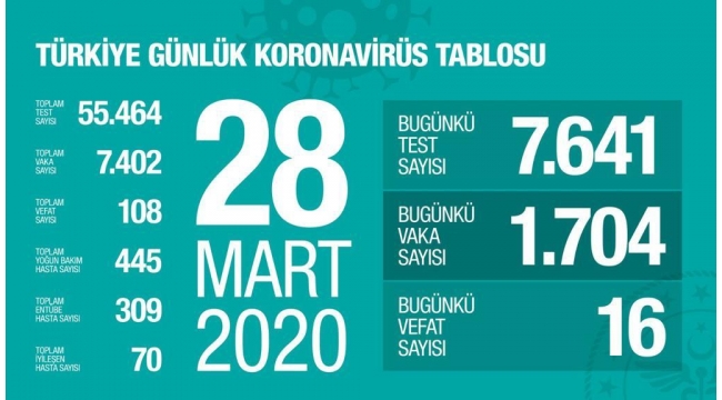 SON DAKİKA! Türkiye'de koronavirüsten can kaybı 108'e yükseldi!