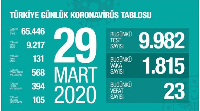 Son dakika: Türkiye'de koronavirüsten ölenlerin sayısı 131’e yükseldi