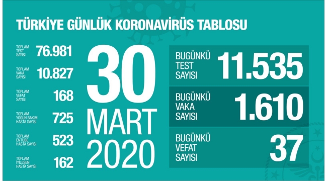 Son dakika: Türkiye'de koronavirüsten ölenlerin sayısı 168'e yükseldi!