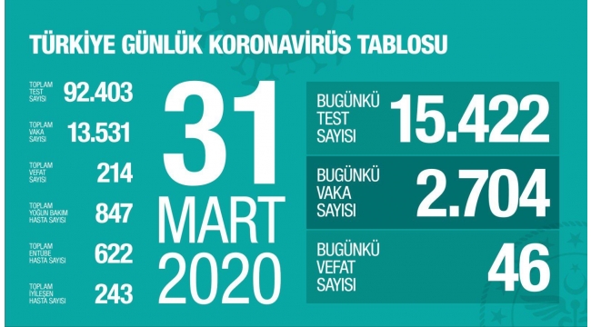 Türkiye'de koronavirüs vaka sayısı 13 bin 531'ye, can kaybı 214'e yükseldi