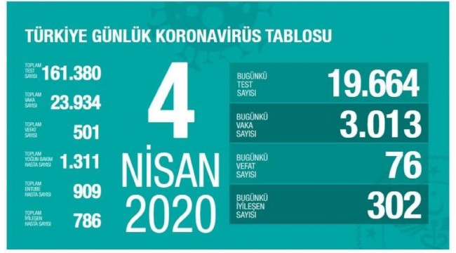 CAN KAYBI 501'E, VAKA SAYISI 23 BİN 934'E YÜKSELDİ!