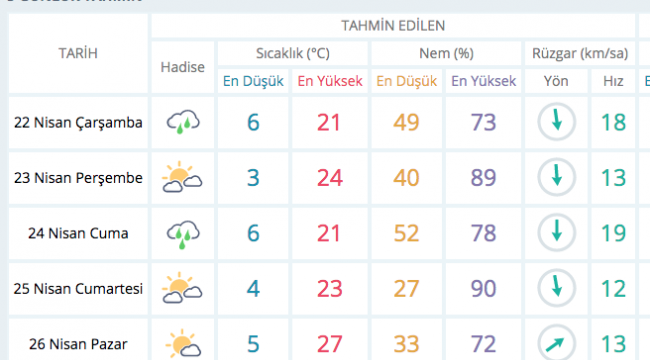 Çarşamba günü yağış bekleniyor