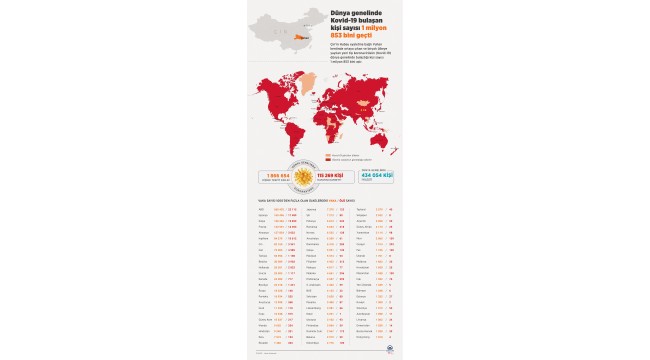 Dünya genelinde Kovid-19 bulaşan kişi sayısı 1 milyon 853 bini geçti