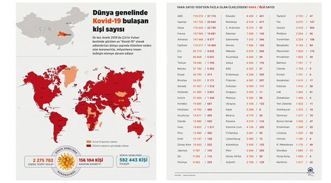 Dünya genelinde Kovid-19 bulaşan kişi sayısı 2 milyon 250 bini geçti