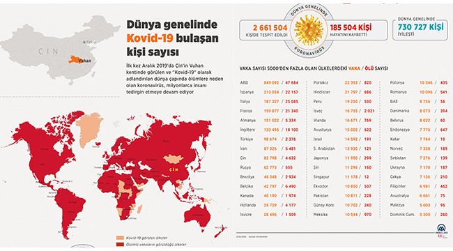 Dünya genelinde Kovid-19 bulaşan kişi sayısı 2 milyon 639 bini aştı