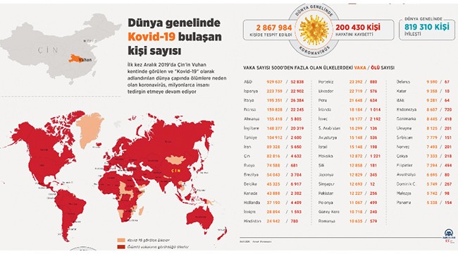 Dünya genelinde Kovid-19 bulaşan kişi sayısı 2 milyon 830 bini geride bıraktı