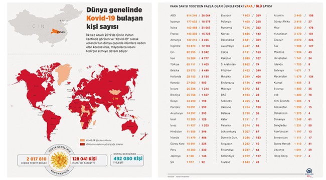 Dünya genelinde Kovid-19 bulaşan kişi sayısı 2 milyonu geçti