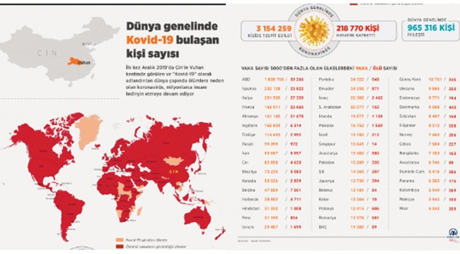 Dünya genelinde Kovid-19 bulaşan kişi sayısı 3 milyon 147 bini geride bıraktı