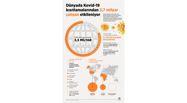 Dünyada Kovid-19 kısıtlamalarından 2,7 milyar çalışan etkileniyor