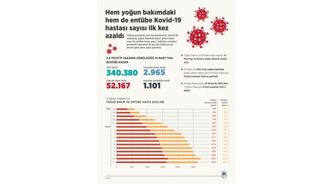 Hem yoğun bakımdaki hem de entübe Kovid-19 hastası sayısı ilk kez azaldı
