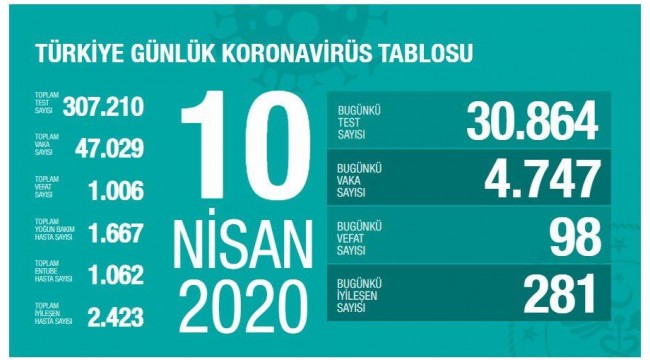 Koronavirüs Türkiye'de 1006 can aldı!