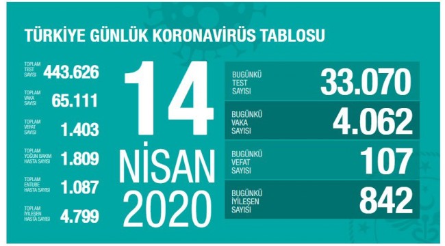Koronavirüs Türkiye'de 1403 can aldı!