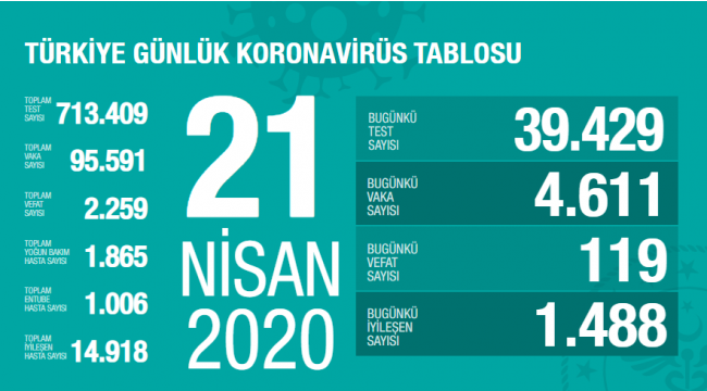 Koronavirüs Türkiye'de 2 bin 259 can aldı