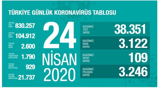 Koronavirüs Türkiye'de 2 bin 600 can aldı!