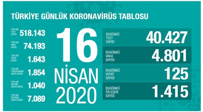 KORONAVİRÜSTE CAN KAYBI 1.643'E YÜKSELDİ!