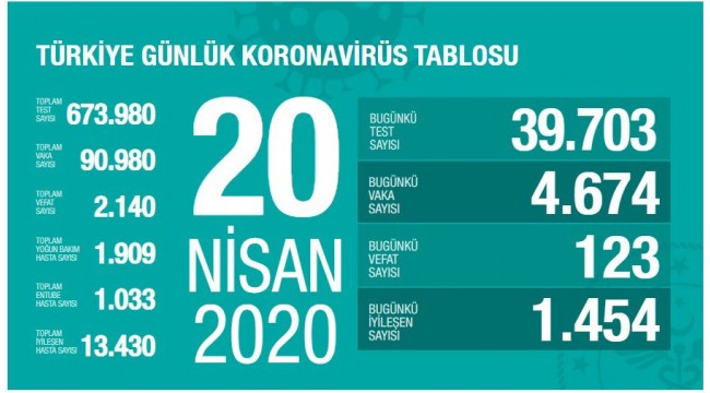 Koronavirüste can kaybı 2 bin 140 oldu!