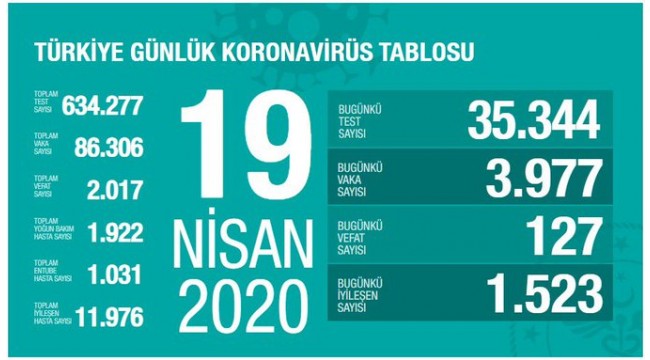 KORONAVİRÜSTE CAN KAYBI 2 BİN 17 OLDU!