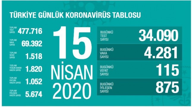 Koronavirüsten can kaybı 1.518 oldu!