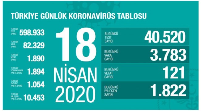 KORONAVİRÜSTEN CAN KAYBI 1.890 OLDU!