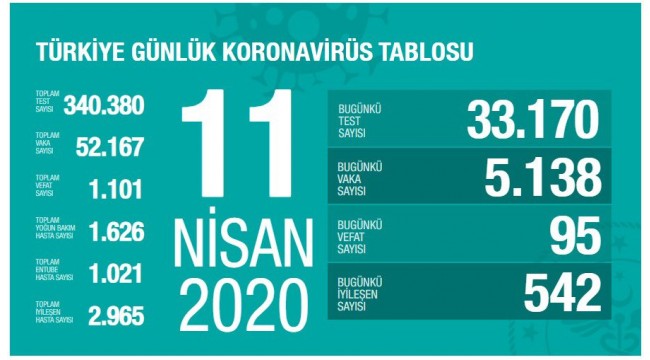 Koronavirüsten can kaybı 1101 oldu!