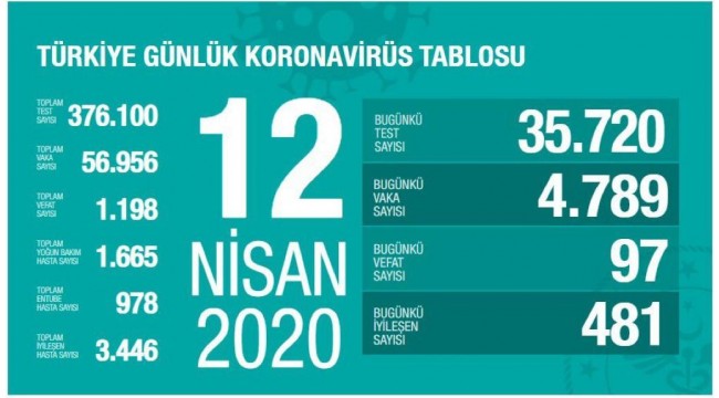 Koronavirüsten can kaybı 1198'e yükseldi!