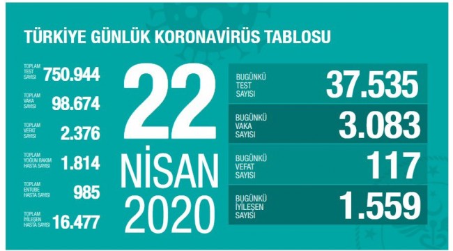 Koronavirüsten can kaybı 2 bin 376 oldu!