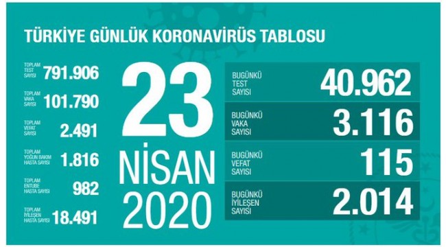 Koronavirüsten can kaybı 2 bin 491'e yükseldi