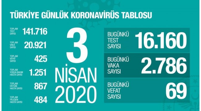 Koronavirüsten can kaybı 425'e yükseldi!