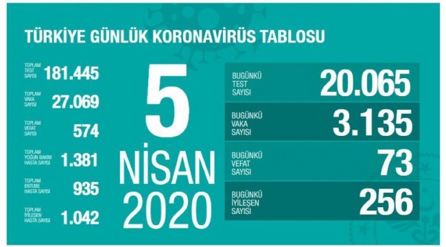 Koronavirüsten can kaybı 574'e yükseldi!