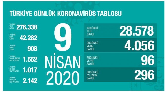 Koronavirüsten can kaybı 908 oldu!