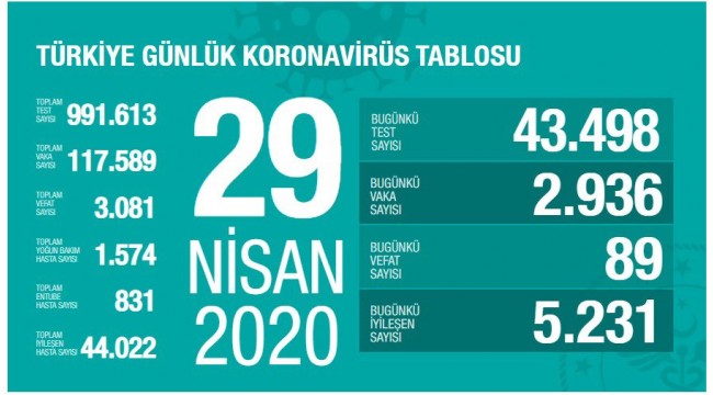 Koronavirüsten ölenlerin sayısı 3 bin 81'e yükseldi