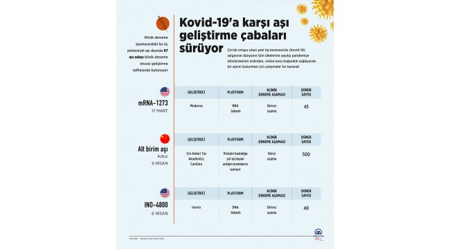 Kovid-19'a karşı aşı geliştirme çabaları sürüyor