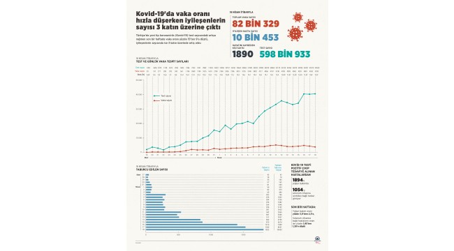 Kovid-19'da vaka oranı hızla düşerken iyileşenlerin sayısı 3 katın üzerine çıktı