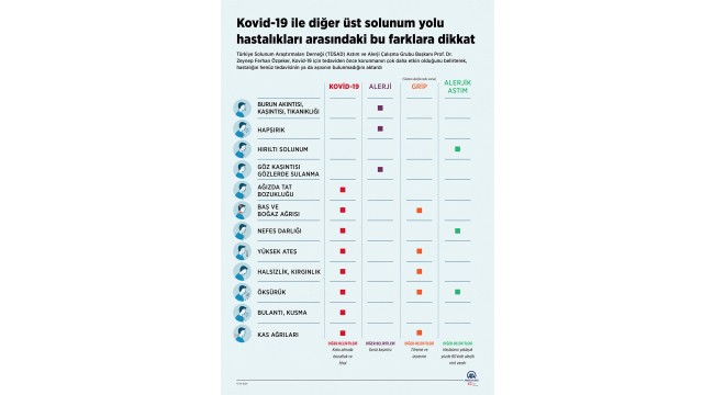Kovid-19 ile diğer üst solunum yolu hastalıkları arasındaki bu farklara dikkat