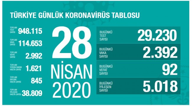 Sağlık Bakanı Koca: 'Son 24 saatte 5 binden fazla hastamız iyileşti'