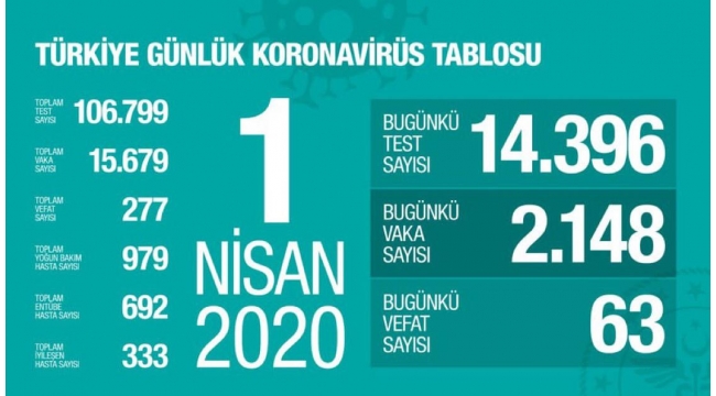 Türkiye'de koronavirüsten can kaybı 277'ye yükseldi