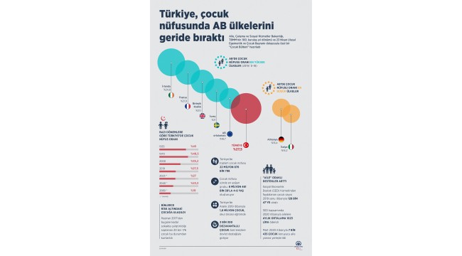 Türkiye, çocuk nüfusunda AB ülkelerini geride bıraktı