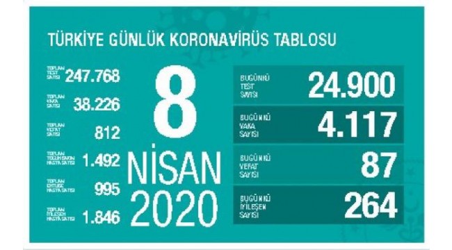 Türkiye'de koronavirüs 812 can aldı!