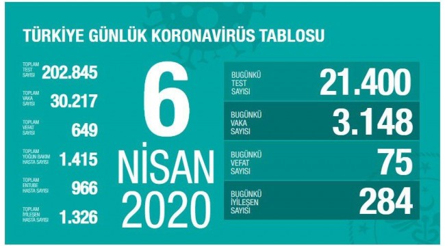 Türkiye'de koronavirüsten 75 can kaybı daha!