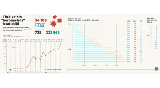 Türkiye'nin 'koronavirüs' istatistiği